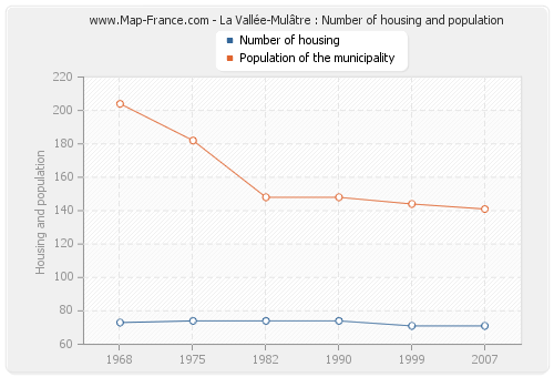 La Vallée-Mulâtre : Number of housing and population
